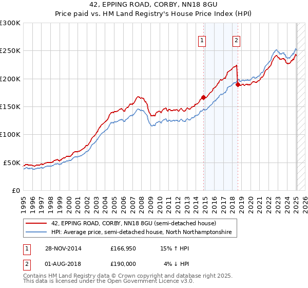 42, EPPING ROAD, CORBY, NN18 8GU: Price paid vs HM Land Registry's House Price Index