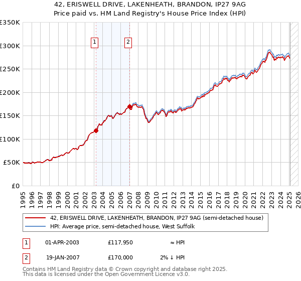 42, ERISWELL DRIVE, LAKENHEATH, BRANDON, IP27 9AG: Price paid vs HM Land Registry's House Price Index