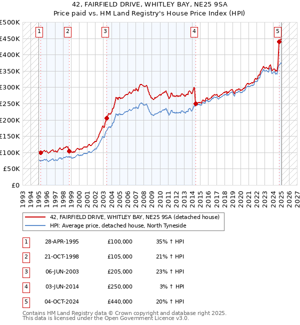 42, FAIRFIELD DRIVE, WHITLEY BAY, NE25 9SA: Price paid vs HM Land Registry's House Price Index
