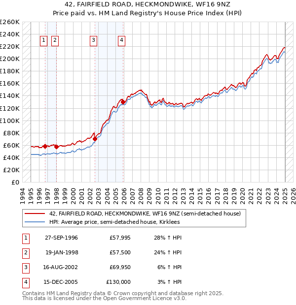 42, FAIRFIELD ROAD, HECKMONDWIKE, WF16 9NZ: Price paid vs HM Land Registry's House Price Index