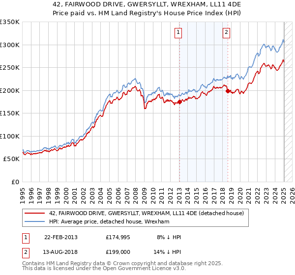 42, FAIRWOOD DRIVE, GWERSYLLT, WREXHAM, LL11 4DE: Price paid vs HM Land Registry's House Price Index