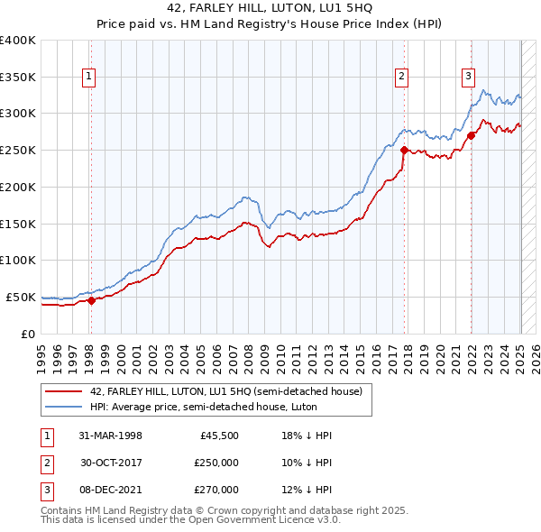 42, FARLEY HILL, LUTON, LU1 5HQ: Price paid vs HM Land Registry's House Price Index