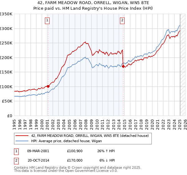 42, FARM MEADOW ROAD, ORRELL, WIGAN, WN5 8TE: Price paid vs HM Land Registry's House Price Index
