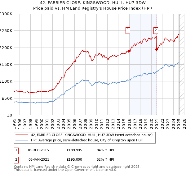 42, FARRIER CLOSE, KINGSWOOD, HULL, HU7 3DW: Price paid vs HM Land Registry's House Price Index