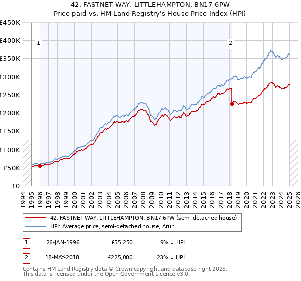 42, FASTNET WAY, LITTLEHAMPTON, BN17 6PW: Price paid vs HM Land Registry's House Price Index