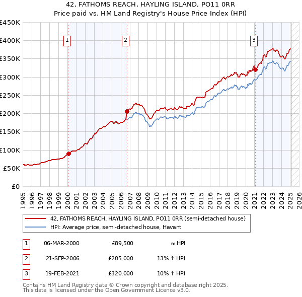 42, FATHOMS REACH, HAYLING ISLAND, PO11 0RR: Price paid vs HM Land Registry's House Price Index