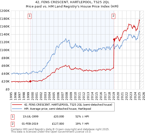 42, FENS CRESCENT, HARTLEPOOL, TS25 2QL: Price paid vs HM Land Registry's House Price Index