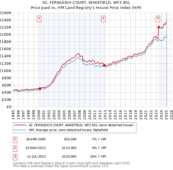 42, FERNLEIGH COURT, WAKEFIELD, WF2 8SL: Price paid vs HM Land Registry's House Price Index