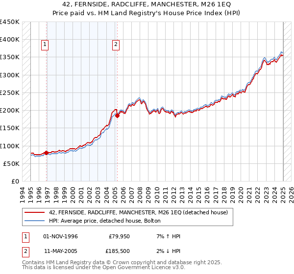 42, FERNSIDE, RADCLIFFE, MANCHESTER, M26 1EQ: Price paid vs HM Land Registry's House Price Index