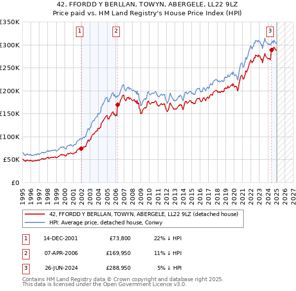 42, FFORDD Y BERLLAN, TOWYN, ABERGELE, LL22 9LZ: Price paid vs HM Land Registry's House Price Index
