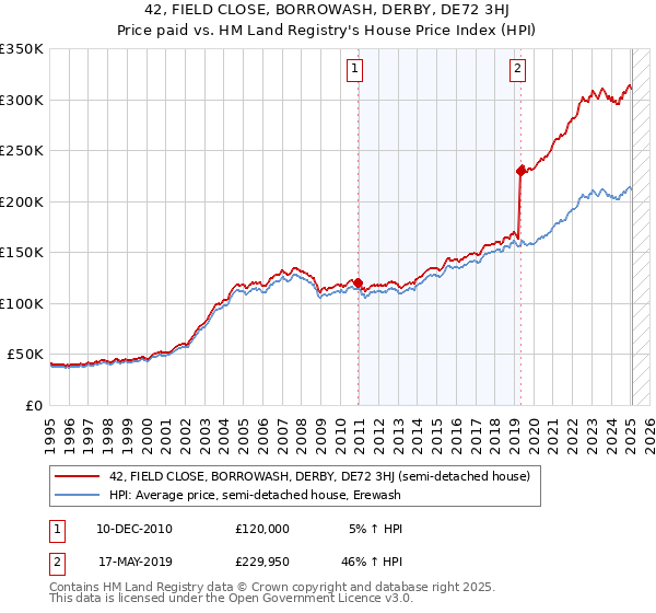 42, FIELD CLOSE, BORROWASH, DERBY, DE72 3HJ: Price paid vs HM Land Registry's House Price Index
