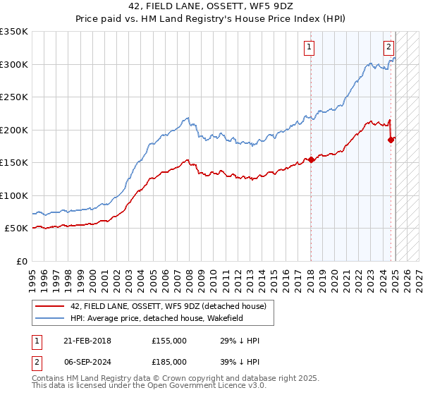 42, FIELD LANE, OSSETT, WF5 9DZ: Price paid vs HM Land Registry's House Price Index