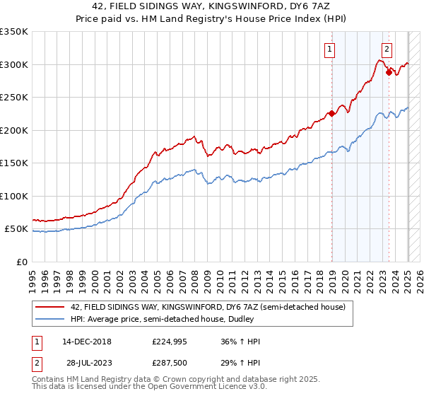42, FIELD SIDINGS WAY, KINGSWINFORD, DY6 7AZ: Price paid vs HM Land Registry's House Price Index