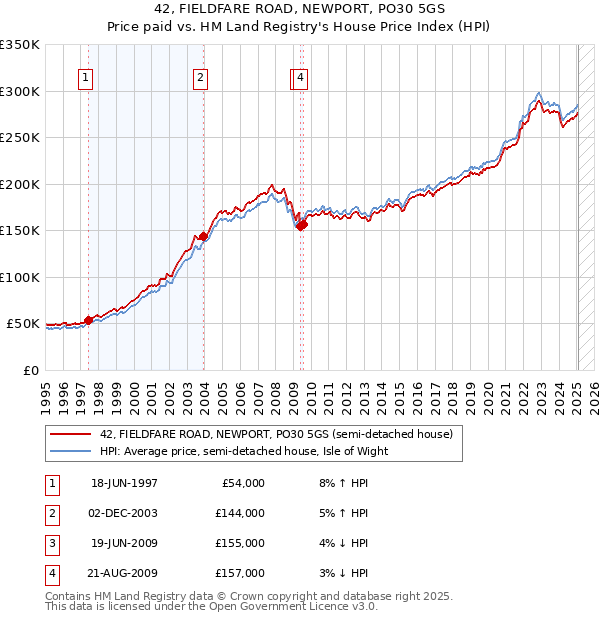 42, FIELDFARE ROAD, NEWPORT, PO30 5GS: Price paid vs HM Land Registry's House Price Index