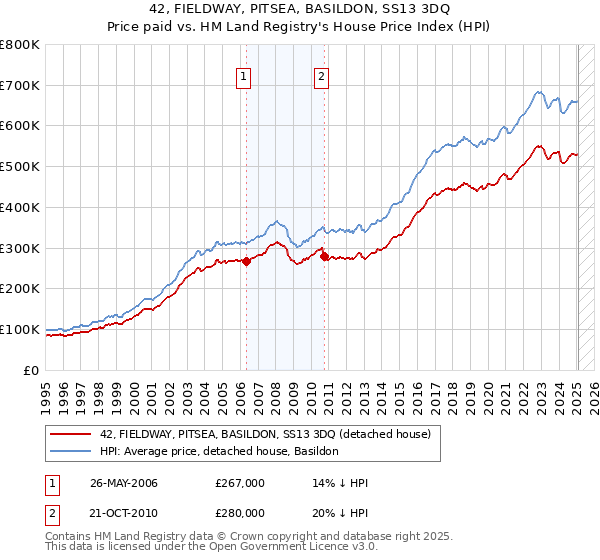 42, FIELDWAY, PITSEA, BASILDON, SS13 3DQ: Price paid vs HM Land Registry's House Price Index