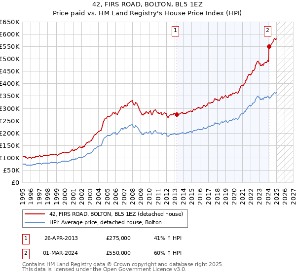 42, FIRS ROAD, BOLTON, BL5 1EZ: Price paid vs HM Land Registry's House Price Index