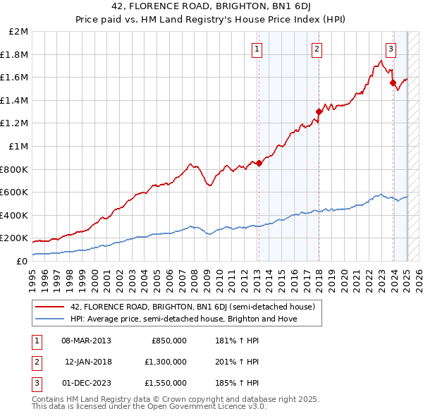 42, FLORENCE ROAD, BRIGHTON, BN1 6DJ: Price paid vs HM Land Registry's House Price Index