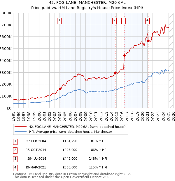 42, FOG LANE, MANCHESTER, M20 6AL: Price paid vs HM Land Registry's House Price Index