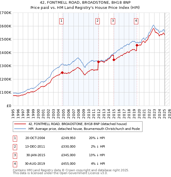 42, FONTMELL ROAD, BROADSTONE, BH18 8NP: Price paid vs HM Land Registry's House Price Index