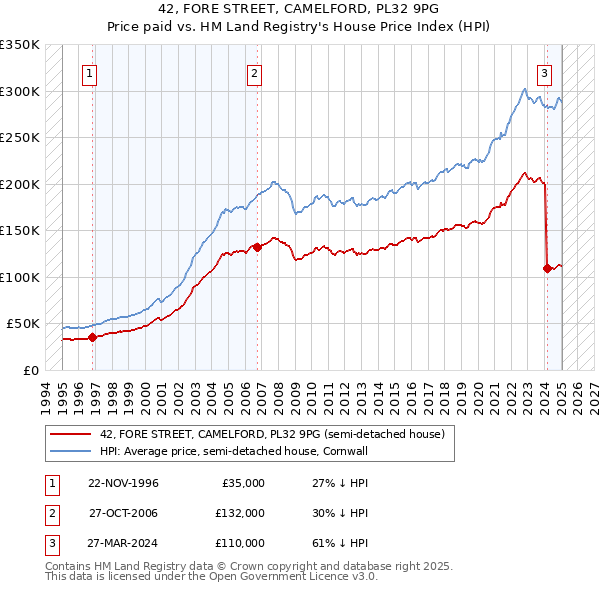 42, FORE STREET, CAMELFORD, PL32 9PG: Price paid vs HM Land Registry's House Price Index