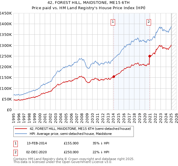 42, FOREST HILL, MAIDSTONE, ME15 6TH: Price paid vs HM Land Registry's House Price Index