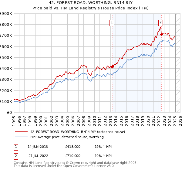42, FOREST ROAD, WORTHING, BN14 9LY: Price paid vs HM Land Registry's House Price Index