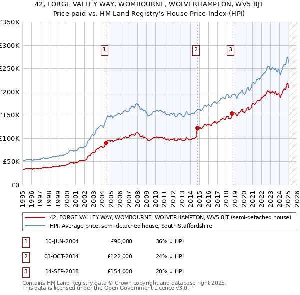 42, FORGE VALLEY WAY, WOMBOURNE, WOLVERHAMPTON, WV5 8JT: Price paid vs HM Land Registry's House Price Index