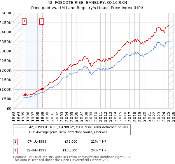 42, FOSCOTE RISE, BANBURY, OX16 9XN: Price paid vs HM Land Registry's House Price Index