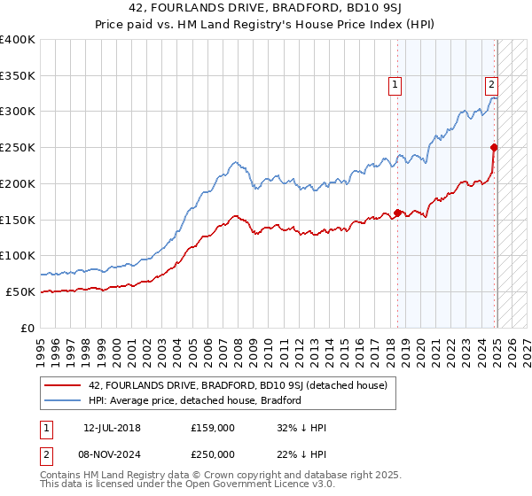 42, FOURLANDS DRIVE, BRADFORD, BD10 9SJ: Price paid vs HM Land Registry's House Price Index