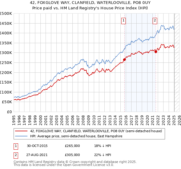 42, FOXGLOVE WAY, CLANFIELD, WATERLOOVILLE, PO8 0UY: Price paid vs HM Land Registry's House Price Index