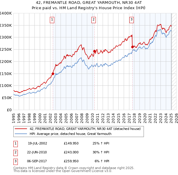 42, FREMANTLE ROAD, GREAT YARMOUTH, NR30 4AT: Price paid vs HM Land Registry's House Price Index