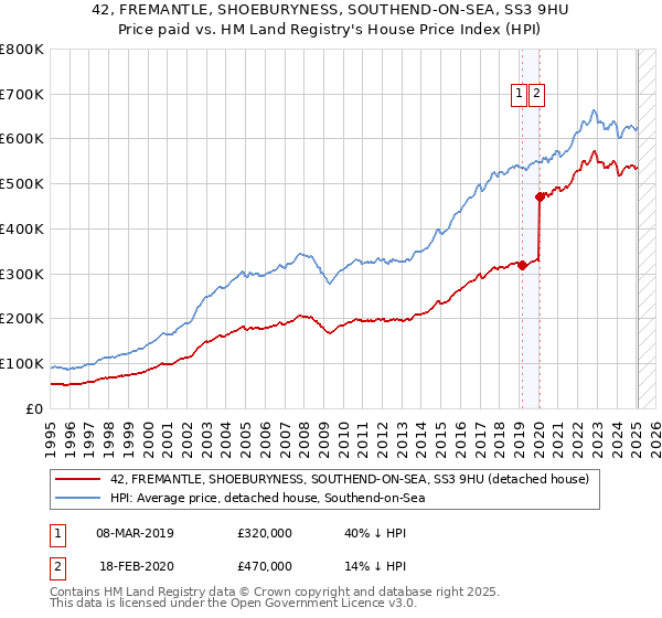 42, FREMANTLE, SHOEBURYNESS, SOUTHEND-ON-SEA, SS3 9HU: Price paid vs HM Land Registry's House Price Index