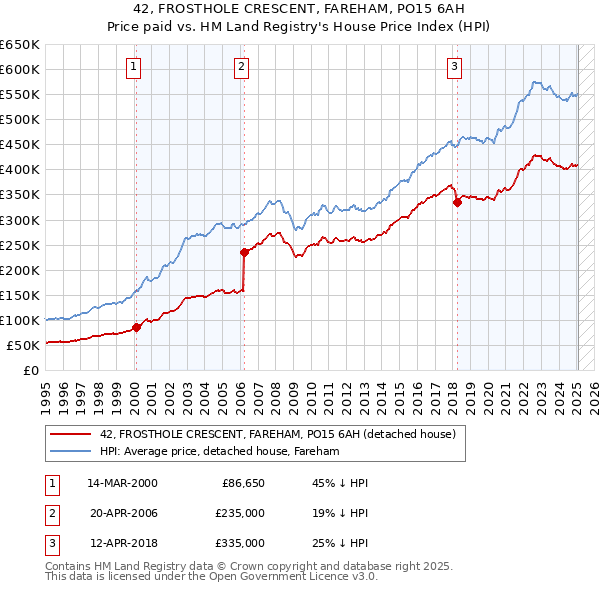 42, FROSTHOLE CRESCENT, FAREHAM, PO15 6AH: Price paid vs HM Land Registry's House Price Index