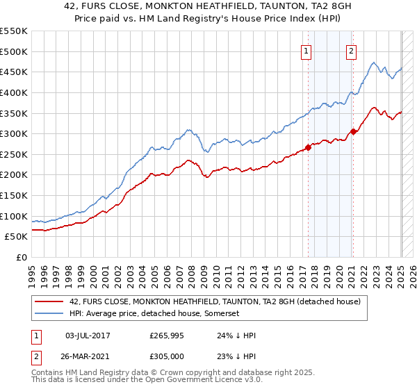 42, FURS CLOSE, MONKTON HEATHFIELD, TAUNTON, TA2 8GH: Price paid vs HM Land Registry's House Price Index