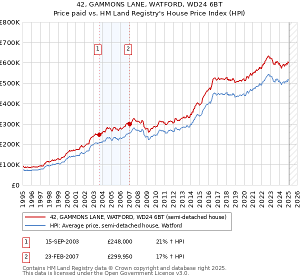 42, GAMMONS LANE, WATFORD, WD24 6BT: Price paid vs HM Land Registry's House Price Index