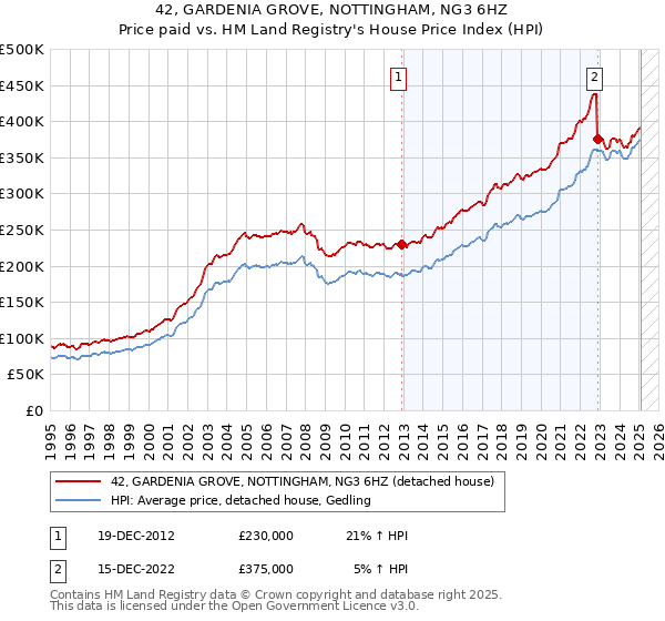 42, GARDENIA GROVE, NOTTINGHAM, NG3 6HZ: Price paid vs HM Land Registry's House Price Index