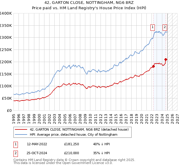 42, GARTON CLOSE, NOTTINGHAM, NG6 8RZ: Price paid vs HM Land Registry's House Price Index