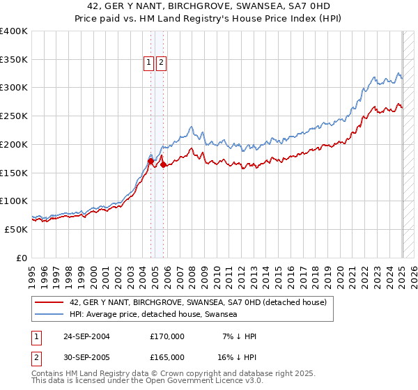 42, GER Y NANT, BIRCHGROVE, SWANSEA, SA7 0HD: Price paid vs HM Land Registry's House Price Index
