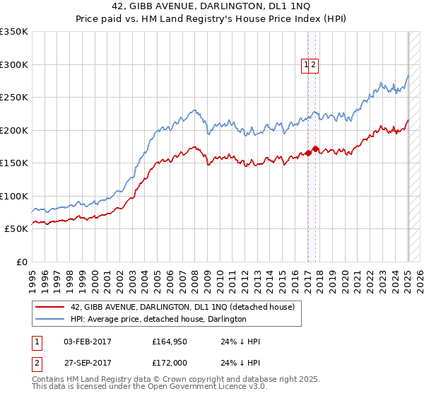 42, GIBB AVENUE, DARLINGTON, DL1 1NQ: Price paid vs HM Land Registry's House Price Index
