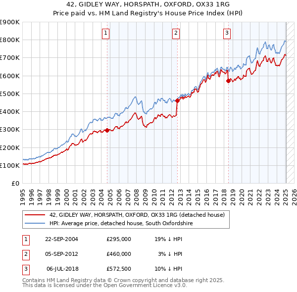 42, GIDLEY WAY, HORSPATH, OXFORD, OX33 1RG: Price paid vs HM Land Registry's House Price Index