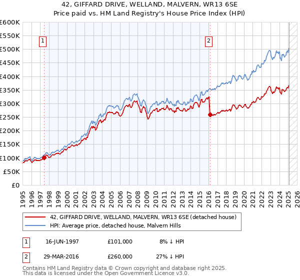42, GIFFARD DRIVE, WELLAND, MALVERN, WR13 6SE: Price paid vs HM Land Registry's House Price Index
