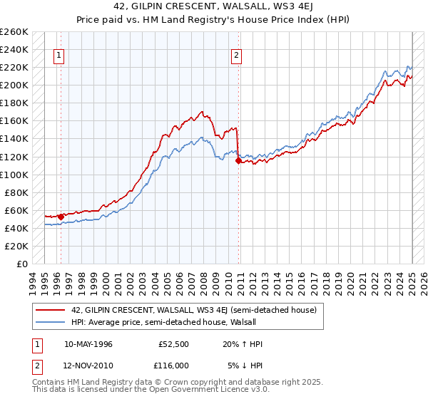 42, GILPIN CRESCENT, WALSALL, WS3 4EJ: Price paid vs HM Land Registry's House Price Index