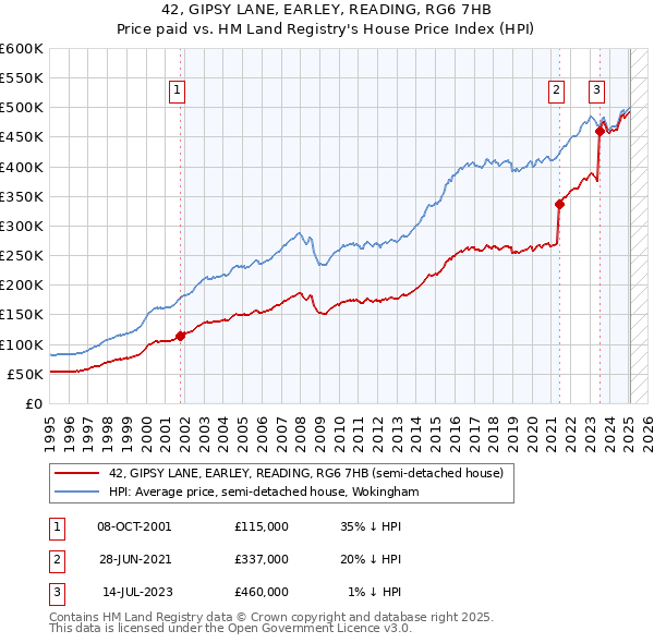 42, GIPSY LANE, EARLEY, READING, RG6 7HB: Price paid vs HM Land Registry's House Price Index