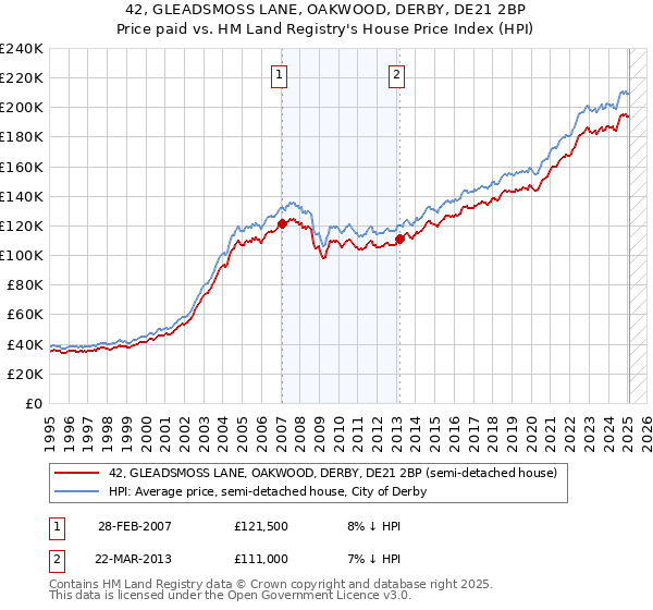 42, GLEADSMOSS LANE, OAKWOOD, DERBY, DE21 2BP: Price paid vs HM Land Registry's House Price Index