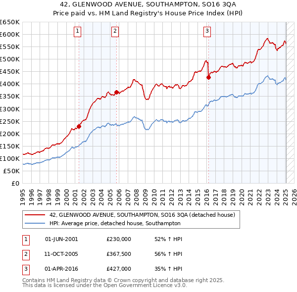 42, GLENWOOD AVENUE, SOUTHAMPTON, SO16 3QA: Price paid vs HM Land Registry's House Price Index