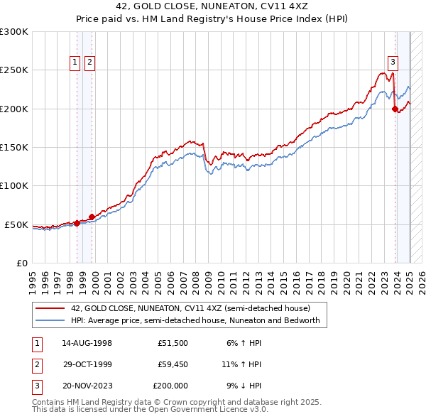 42, GOLD CLOSE, NUNEATON, CV11 4XZ: Price paid vs HM Land Registry's House Price Index