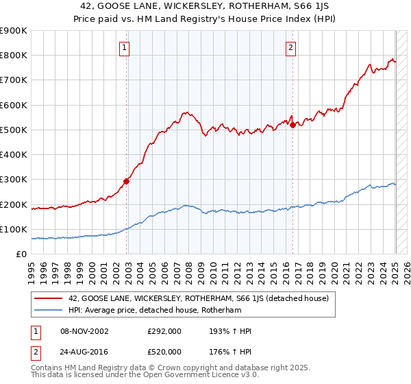 42, GOOSE LANE, WICKERSLEY, ROTHERHAM, S66 1JS: Price paid vs HM Land Registry's House Price Index
