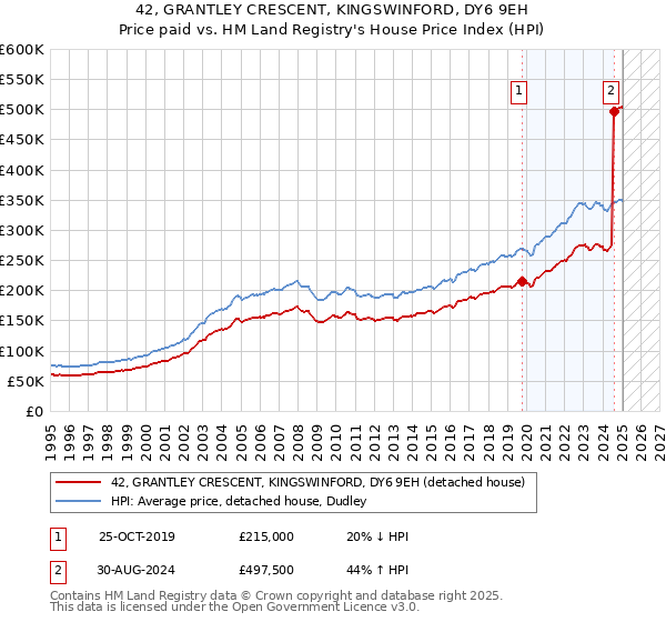 42, GRANTLEY CRESCENT, KINGSWINFORD, DY6 9EH: Price paid vs HM Land Registry's House Price Index