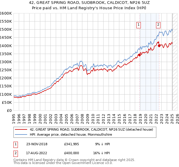42, GREAT SPRING ROAD, SUDBROOK, CALDICOT, NP26 5UZ: Price paid vs HM Land Registry's House Price Index