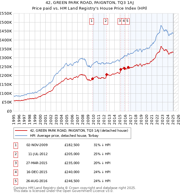 42, GREEN PARK ROAD, PAIGNTON, TQ3 1AJ: Price paid vs HM Land Registry's House Price Index